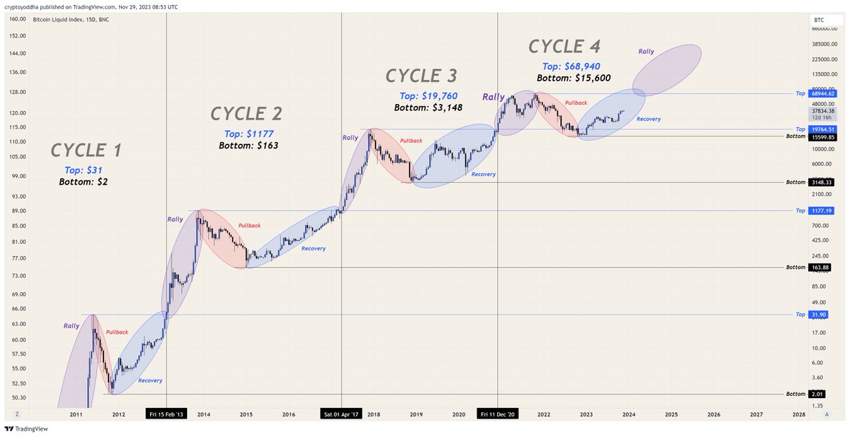 $BTC 

I think this is the last cycle we see #Bitcoin doing a crazy rally like the past. After this one $BTC will be more stable. 

This cycle 'Top' will be above $100K that's more likely.