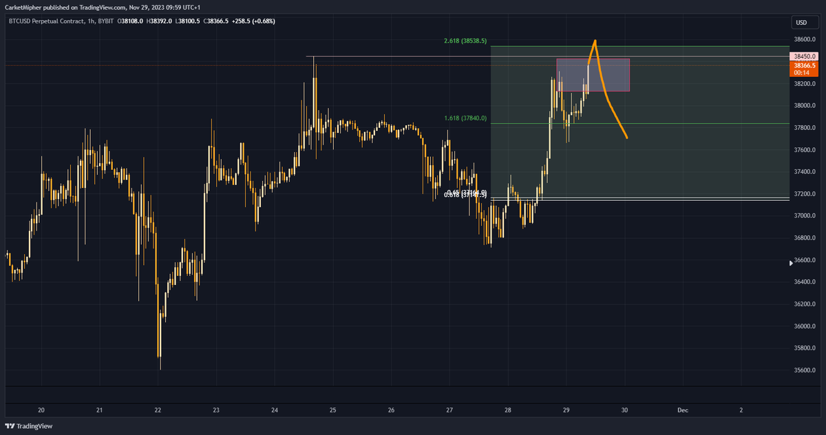 bulkycandles's tweet photo. Let's see how this gonna play out.
Possible SFP + 2.618 fibo + Divergences at 4h, 2h, 1h, 30m...

$BTC $ETH $TRIAS $RIO $SOL $ADA $COTI $VRA https://t.co/5Ccszk4QTQ