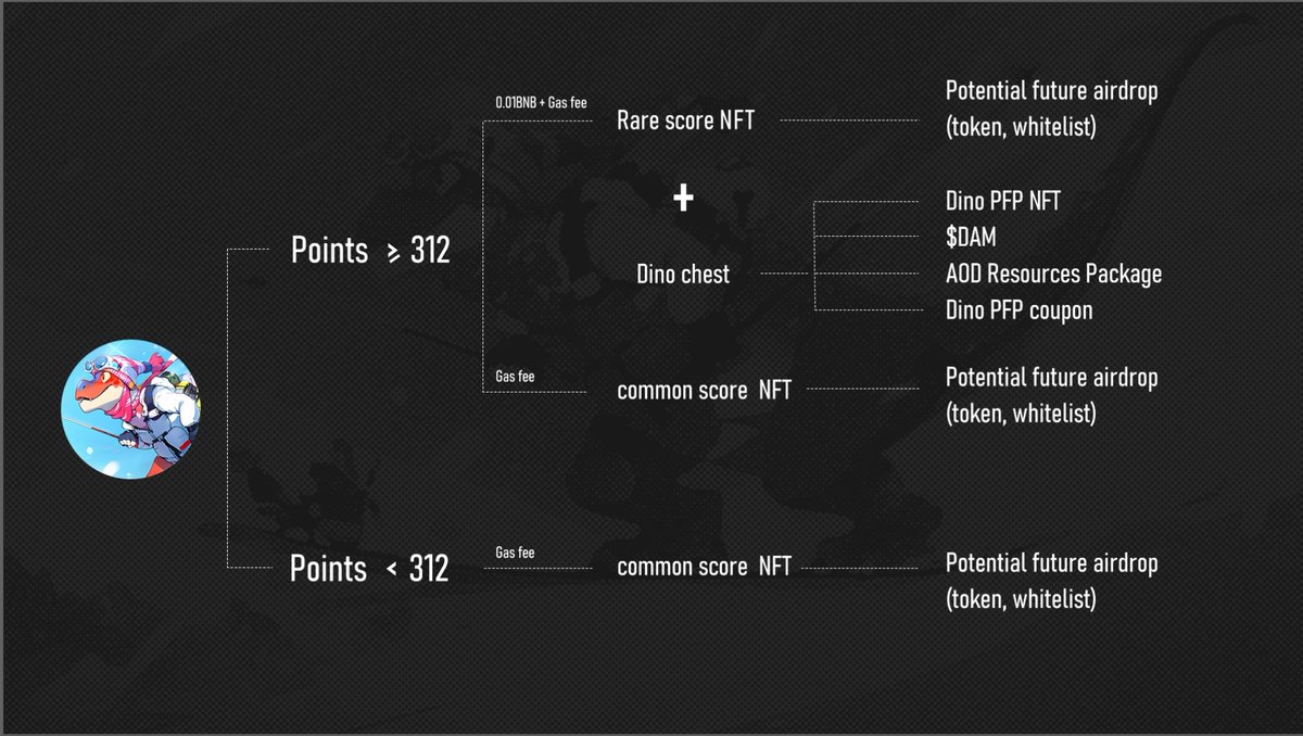 Age of Dino x HukaBros

币安投资的XTERIO旗舰游戏AGE OF DINO，推出了7天限时小游戏，将在11月30号上线。

玩法类似于神庙逃亡，只要能跑过312分就能获得包括恐龙PFP NFT, Token空投，白名单，游戏道具礼包空投等，100%中奖。

据说DINO PFP一月开售，公测和TOKEN