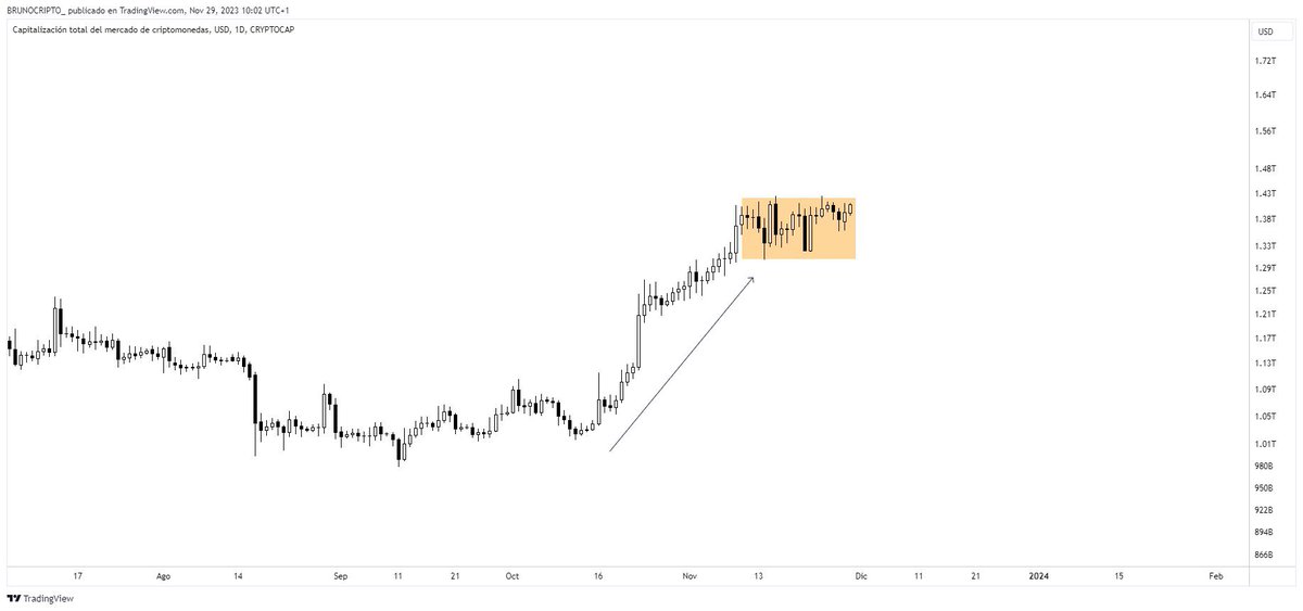 ❌ ACTUALIZACIÓN DE MERCADO ❌

$BTC tiene muy buena pinta y está entrando liquidez al mercado, te explico porque…

✅Bitcoin: Nos encontramos en una zona de oferta en 38.000$, pero ya es la  OCTAVA vez que toca la zona 

Cuantas más veces se toque una zona de liquidez de