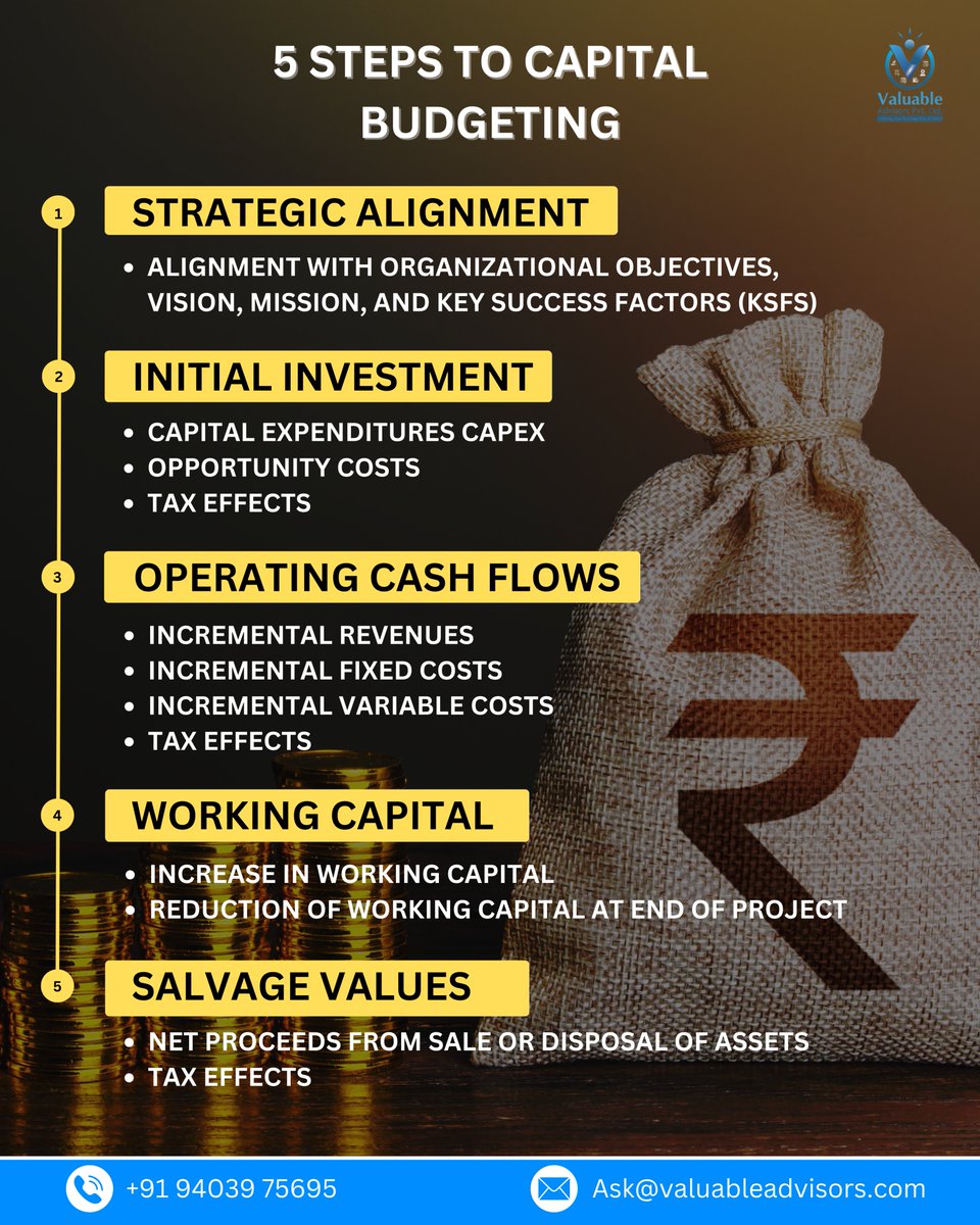 Valuable1908's tweet photo. Unravel the mystery of Capital Budgeting in just 5 simple steps! 💼💰 Dive into a world where financial decisions shape success. 💡 Ready to elevate your financial strategy game? Let's get #budgetingtips
#Capital #FinancialServices #vapl #investment  #budgeting #BharatLitFestDay2 https://t.co/sLzMngRnbW