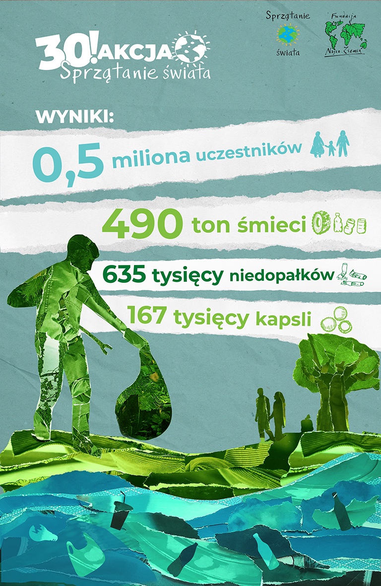 Znamy wyniki 30. Akcji Sprzątanie świata-Polska! W  Akcji udział wzięło ponad pół miliona osób.  490 ton zebranych śmieci pokazują, że niestety nadal mamy problem ze śmieceniem w naturze, a jednocześnie rośnie grono osób angażujących się w działania na rzecz czystej planety.