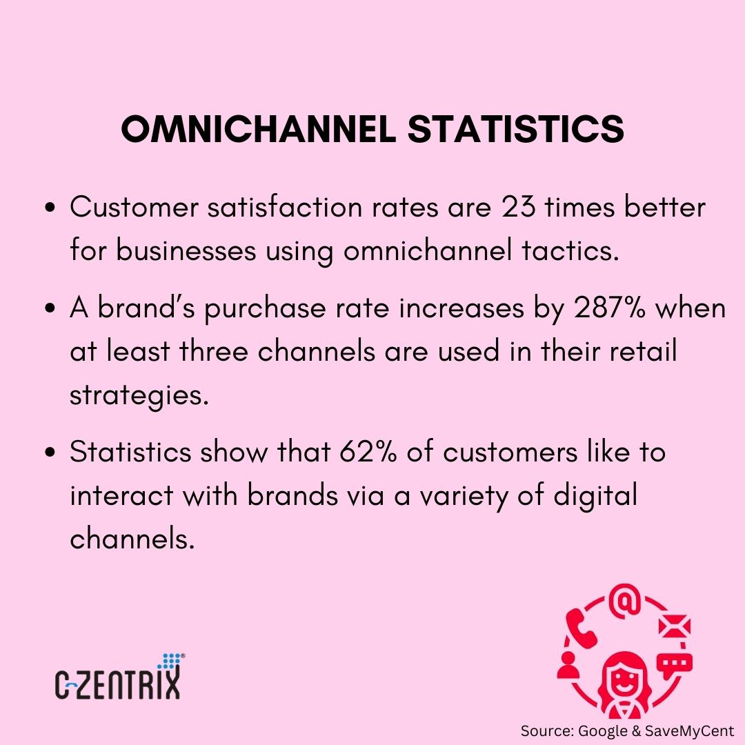 czentrix's tweet image. The omnichannel contact center solution is the compass, guiding businesses through the ever-evolving landscape of customer interaction.💬✨
Explore - c-zentrix.com/95xiDgT
#OmnichannelSolution #CustomerExperience #UnifiedCommunication #Omnichannel #Statistics #ContactCenter