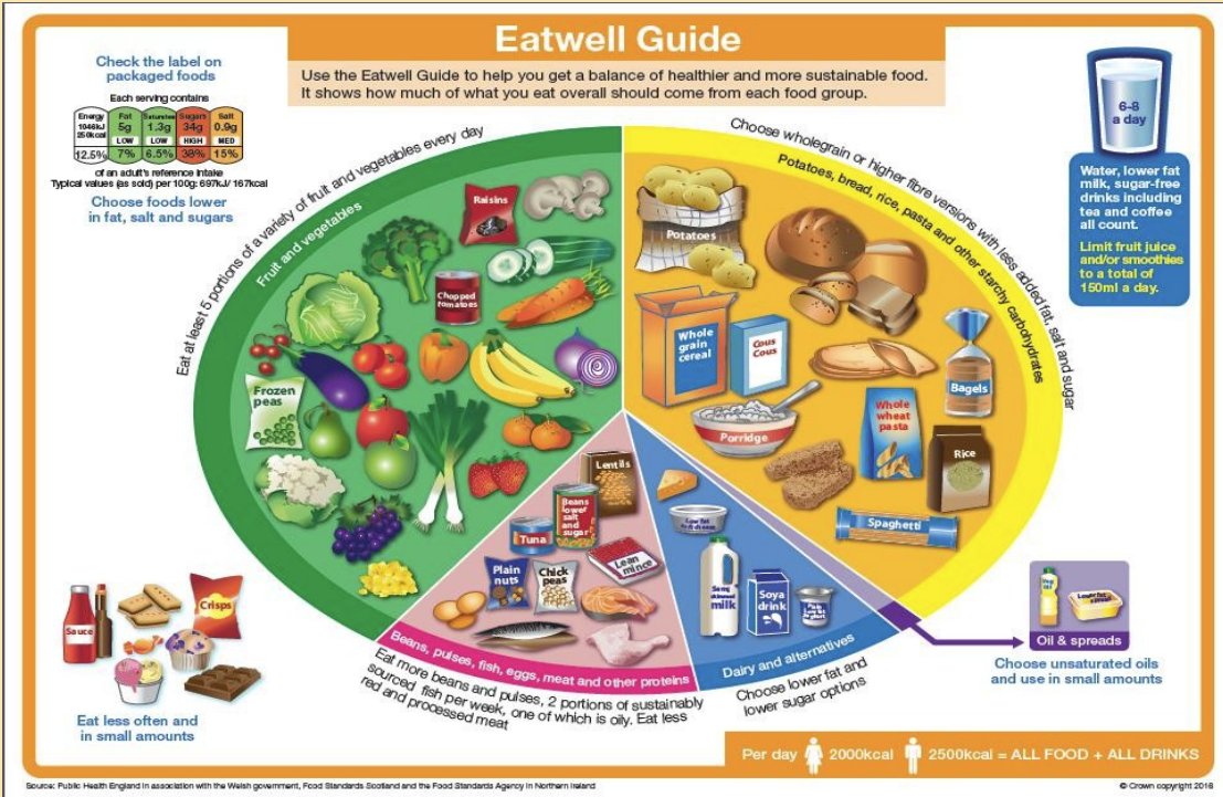 Not sure what the right thing to eat is - here's a chart that may just help!