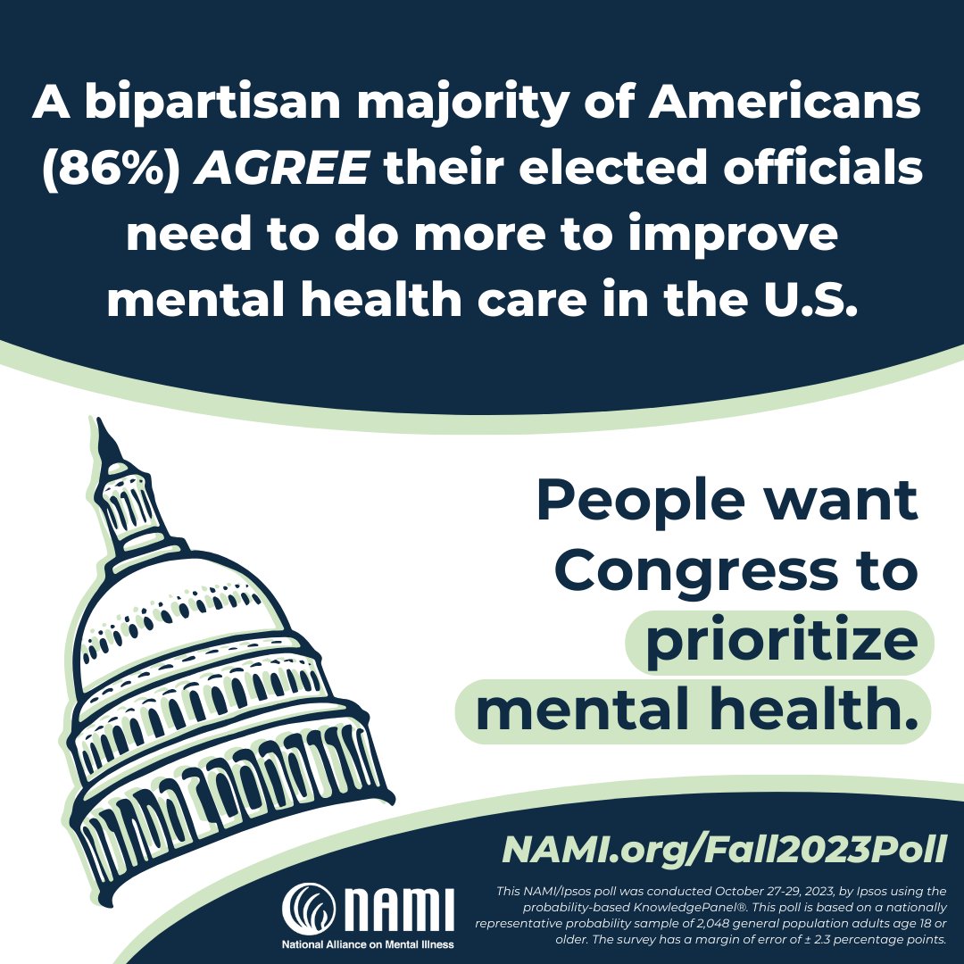 Today’s new NAMI/@ipsosus poll finds strong public interest in Congress taking decisive action to improve the nation’s ongoing mental health crisis. Learn more at nami.org/fall2023poll.