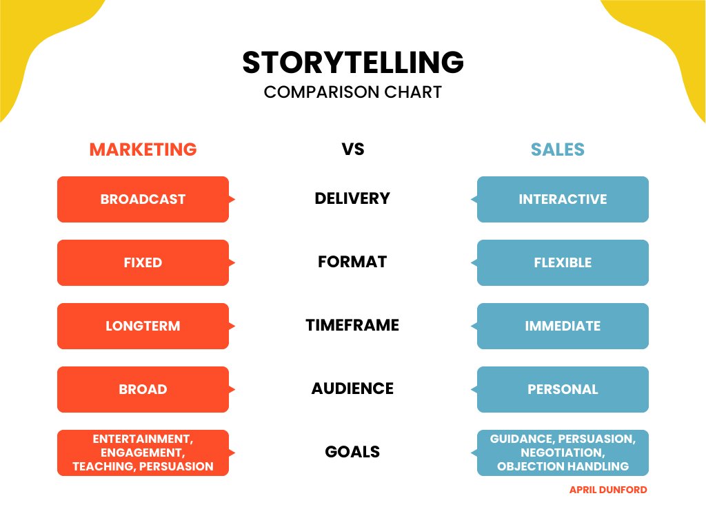 Marketers are from Disneyland. Sales Folks are from Glengarry. I wrote a thing about Sales-First Storytelling open.substack.com/pub/aprildunfo…