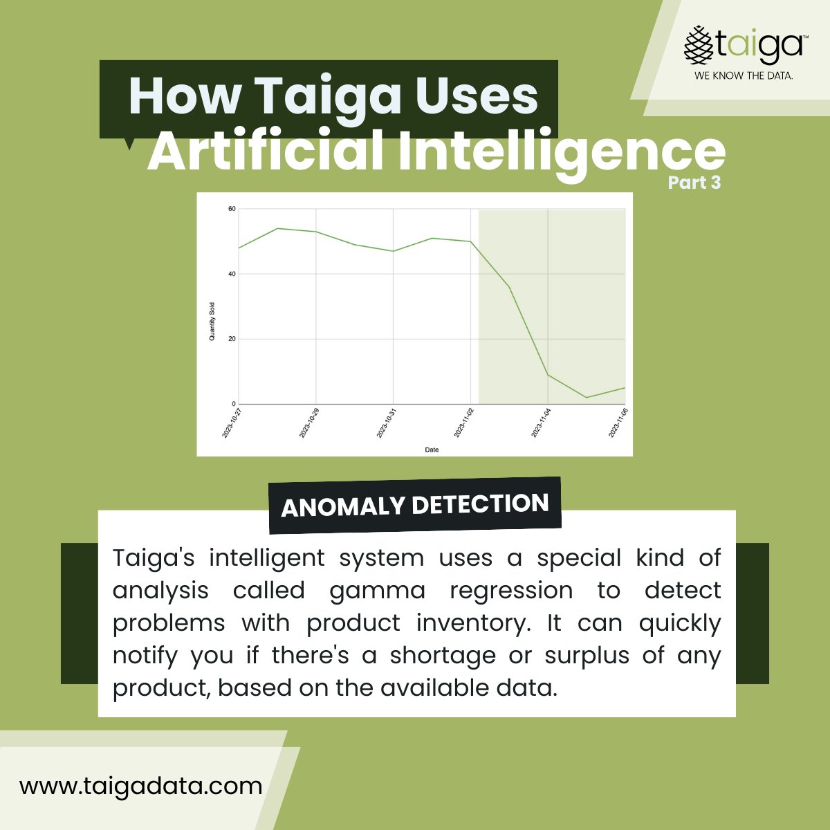 Take the guessing out of inventory management. 

Taiga’s use of #ArtificialIntelligence allows us to alert you right when a product tanks or spikes - so you can save time mulling over spreadsheets and keep your customer's baskets full! 

#AnomalyDetection #AI #CStore
