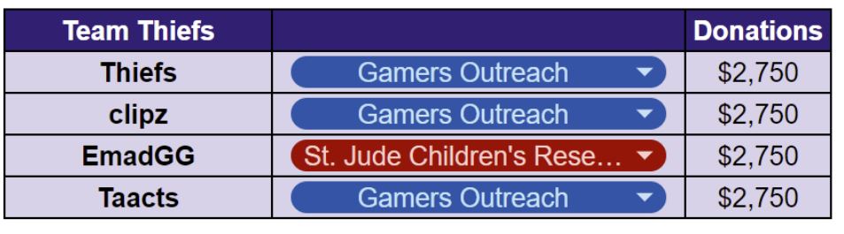 1ST PLACE in the Twitch Rivals Charity Tournament 🥇 We won $10,000 Total ($2,500 Each) and out of the Chairties that were available to choose from, I chose to give my portion to St. Jude's Childrens Research Hospital I'm really grateful that I can still use my platform for…