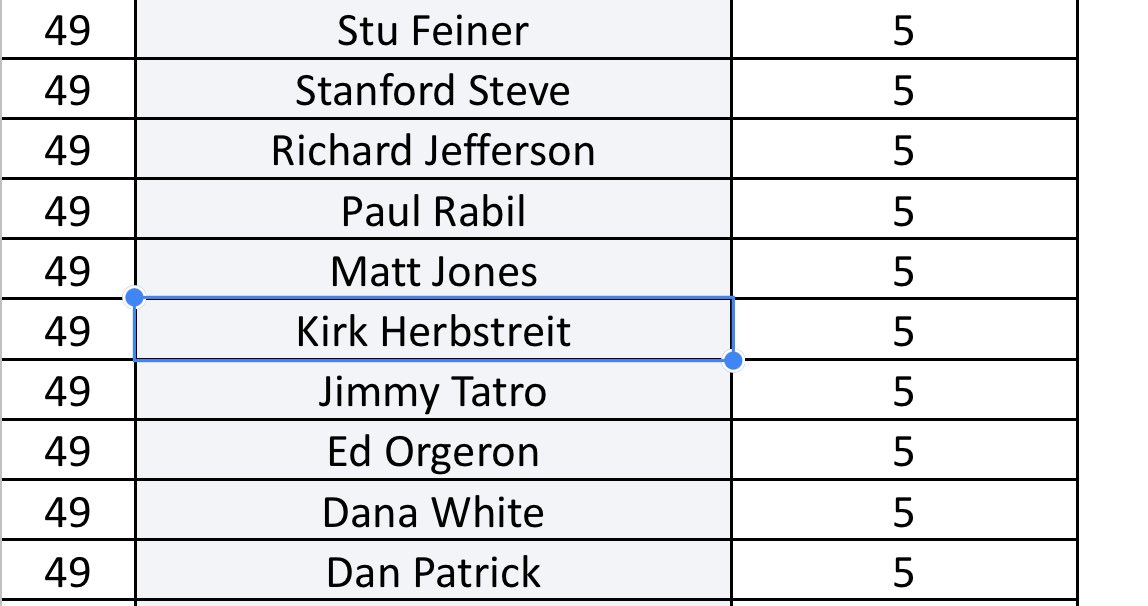 PMT Guest Tracker (@pmtguesttracker) on Twitter photo 5th Appearance for <a href="/KirkHerbstreit/">Kirk Herbstreit</a> on the pod and 2nd appearance in 2023 (Jan 5). Check out the other 5 time guests below! 5th Appearance for <a href="/KirkHerbstreit/">Kirk Herbstreit</a> on the pod and 2nd appearance in 2023 (Jan 5). Check out the other 5 time guests below!