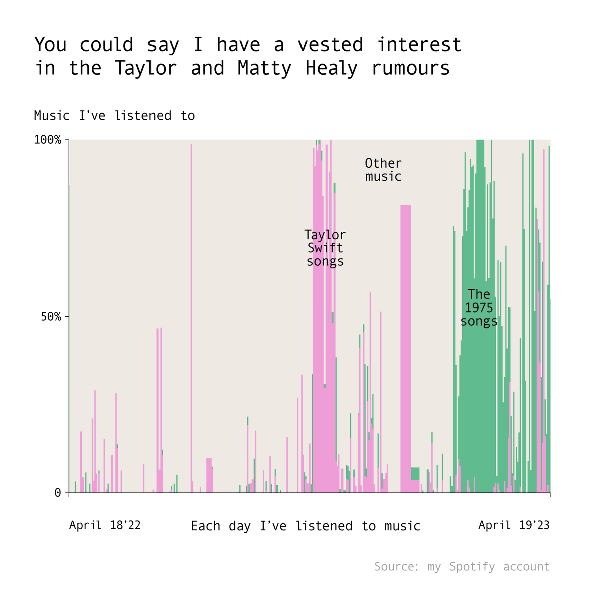 sam__shannon's tweet photo. No surprises when you do your own analysis part way through the year. 🥲 #SpotifyWrapped https://t.co/aCBT4Gd1pU