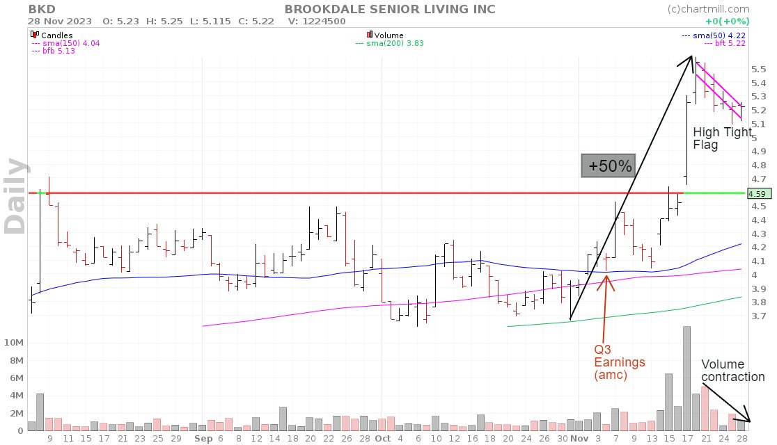 KristoffDeTurck's tweet image. Another one that popped up today from the ChartMill High Tight Bull Flag screener:

Brookdale Senior Living - #BKD

#Bullish #BullMarket