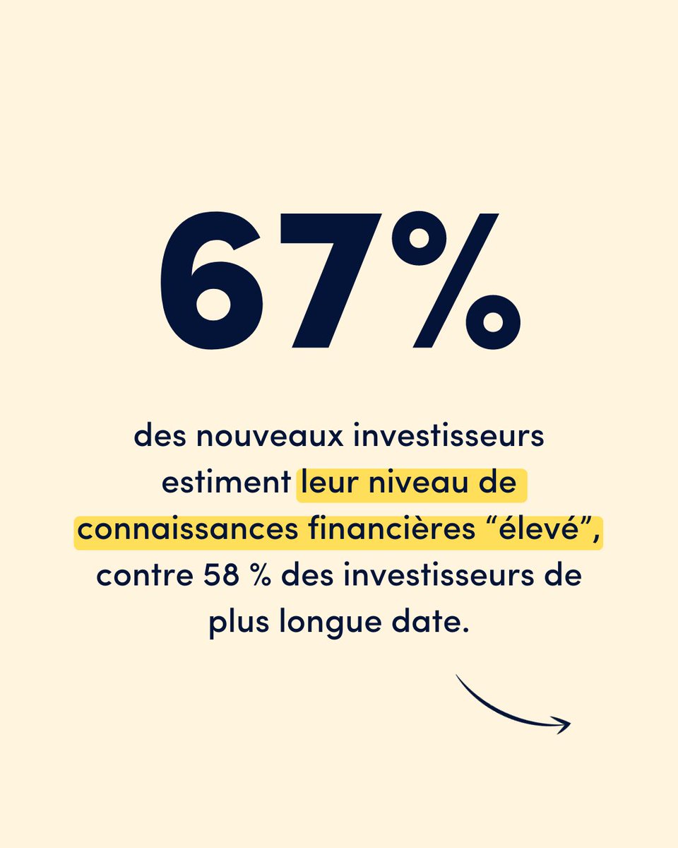 Moniwan_FR's tweet image. [#ÉducationFinancière] 🎓 Si une récente étude de l’@OCDE_fr pour l&apos;@AMF_actu révèle que plus de 50% des nouveaux investisseurs 🇫🇷 a moins de 35 ans, elle montre aussi qu&apos;ils surestiment leurs connaissances financières, ce qui aurait tendance à biaiser leur perception du risque.
