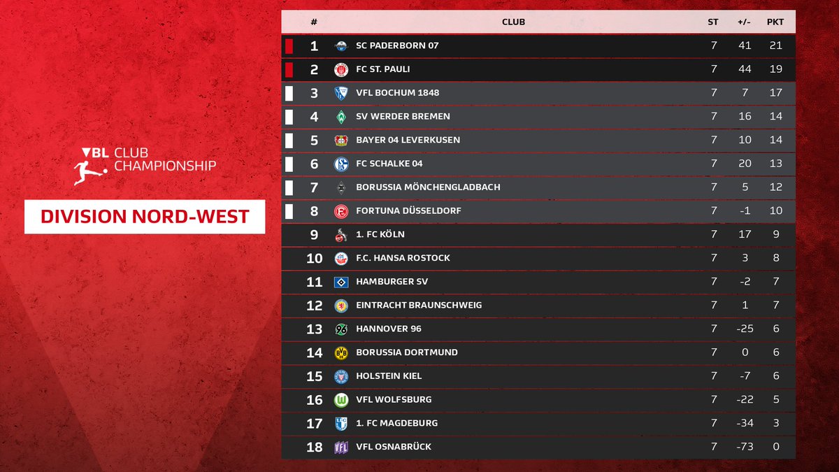 VBL | WOW VIRTUAL BUNDESLIGA (@vbl_official) on Twitter photo Die aktuelle Tabelle der Division Nord-West 📊
@SCPaderborn07 kennt weiterhin nur Siege - nach 7 Spielen kann der SCP volle 21 Punkte einfahren 💯
Dicht auf den Fersen: <a href="/fcspefootball/">FC St. Pauli eFootball</a> 👣
Heute geht’s ab 17 Uhr weiter mit der Division Süd-Ost! ⏰ Die aktuelle Tabelle der Division Nord-West 📊
@SCPaderborn07 kennt weiterhin nur Siege - nach 7 Spielen kann der SCP volle 21 Punkte einfahren 💯
Dicht auf den Fersen: <a href="/fcspefootball/">FC St. Pauli eFootball</a> 👣
Heute geht’s ab 17 Uhr weiter mit der Division Süd-Ost! ⏰