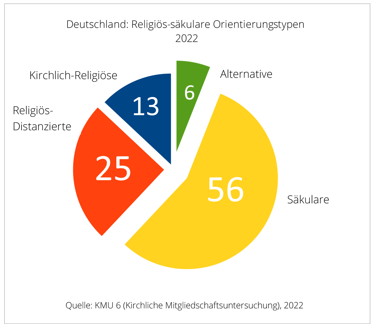 Säkulare in Deutschland: 56 Prozent
Eine mehrdimensionale Analyse von Weltanschauungen ergibt für die Säkularen einen Anteil von 56 Prozent (73 Prozent in Ostdeutschland, 53 Prozent in Westdeutschland). Das wirft eine ganze Reihe von Fragen auf. fowid.de/meldung/saekul…