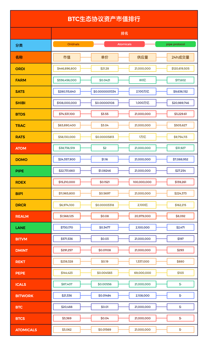 BTC_NEXT's tweet photo. 🚀 探索BTC生态系统中的协议领域！从Ordinals到Atomics，看看市值排名的主要参与者。🌟 ORDI以4.469亿美元领先，FARM以3.364亿美元紧随其后。无论您是对DeFi农场还是数字收藏品感兴趣，BTC网络都为您提供了丰富选择。#加密货币 #BTC #DeFi #市值排行 https://t.co/BtAkVApQ8g