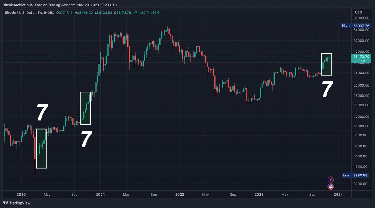 🟢 #Bitcoin is green for the 7th week in a row.

The last 2 times this happened:
- Covid crash bounce-back
- Start of bull run 🤔