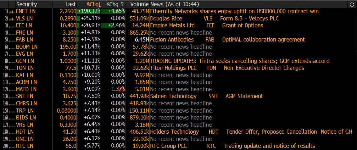 baroninvestment's tweet image. Top20 LSE movers this morning.

Led by #ENET, #VLS and #EEE