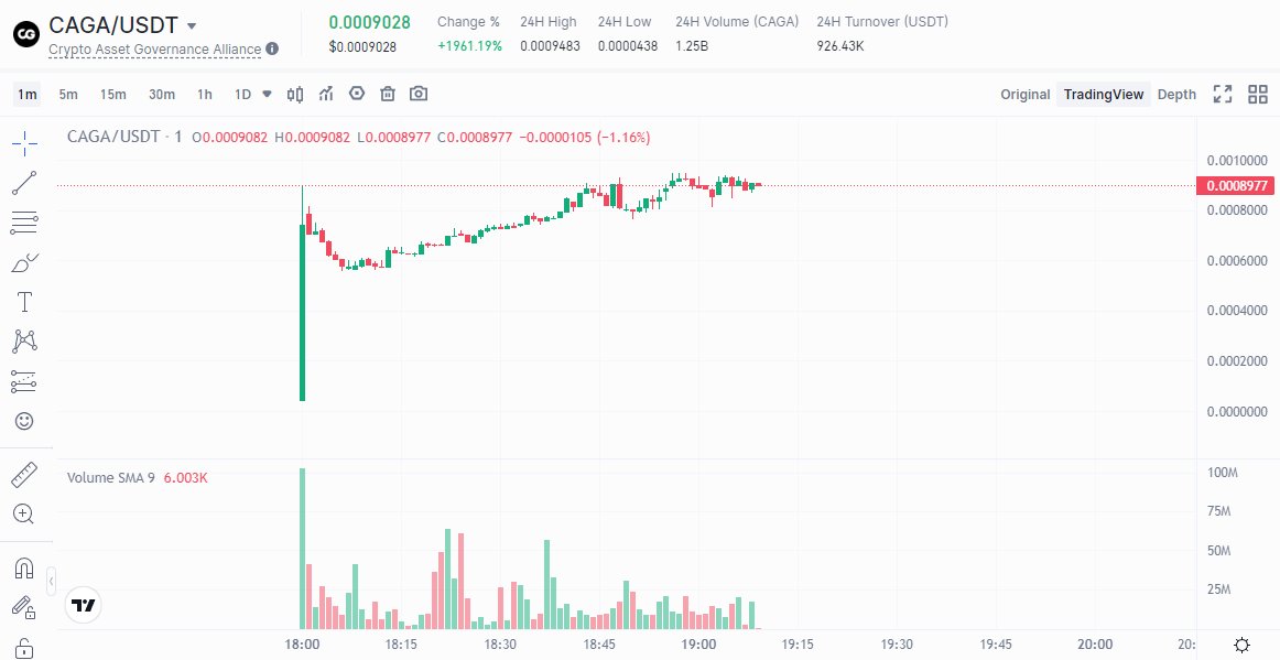 #caga coin listed on Gateio exchange completed

🔥🔥🔥🔥🔥🔥

<a href="/_cagacrypto/">CAGA CRYPTO</a>