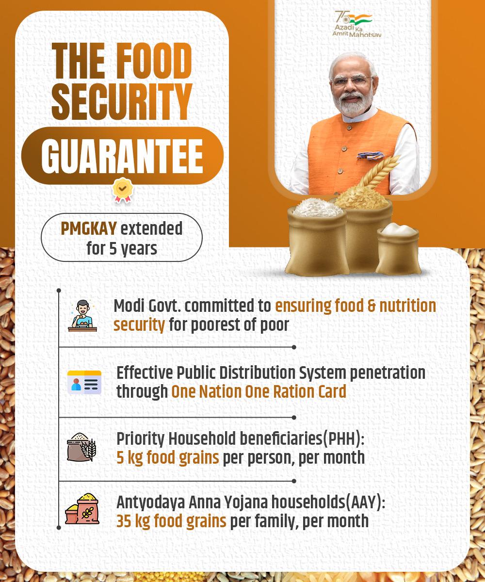 𝗠𝗼𝗱𝗶 𝗚𝘂𝗮𝗿𝗮𝗻𝘁𝗲𝗲 -

Ensuring food for all across India!

#UnionCabinet under the leadership of PM Shri @narendramodi has made a landmark decision of extending the Pradhan Mantri Garib Kalyan Anna Yojana (#PMGKAY) for the next 5 years. 

Poor people of identified…