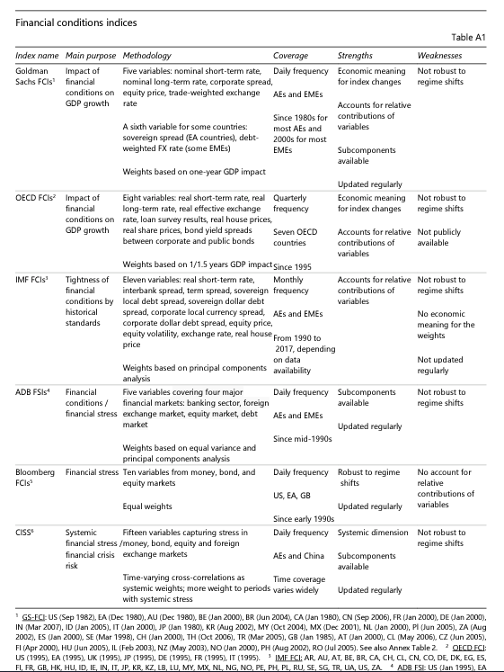 The BIS has published a useful guide to popular measures of financial conditions bis.org/publ/bisbull80…