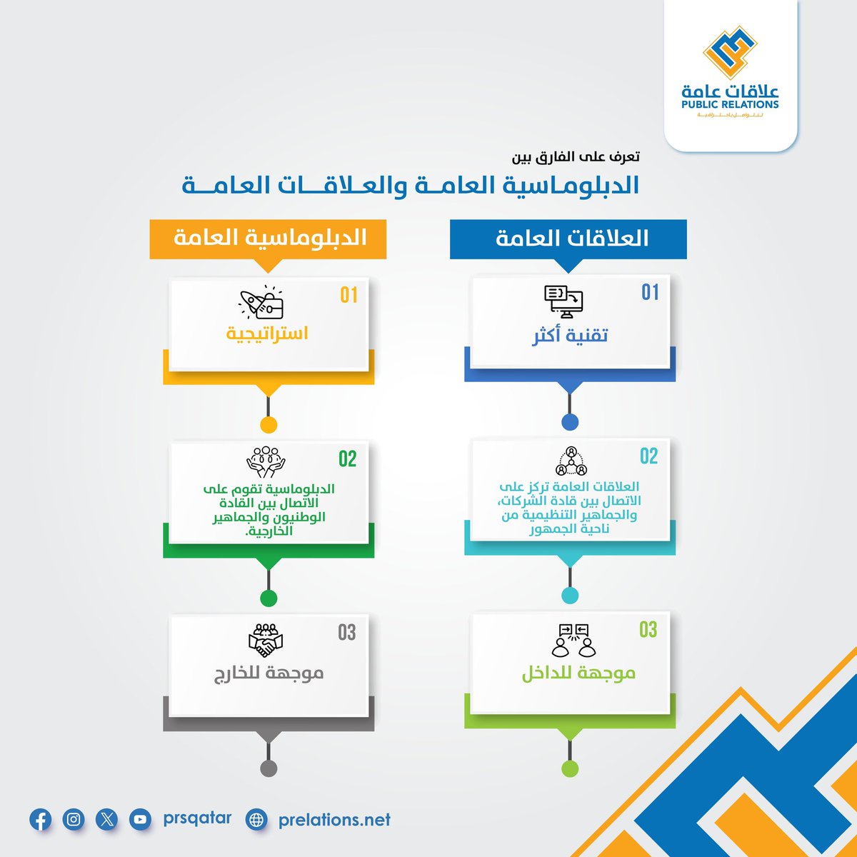 prsqatar's tweet photo. تعرّف على الفارق بين الدبلوماسية العامة، والعلاقات العامة.

#علاقات_عامة #علاقات #شفافية 
#قطر #الدوحة
#PublicRelations #prsqatar
#qatar #Doha https://t.co/ntPDbuKJrh
