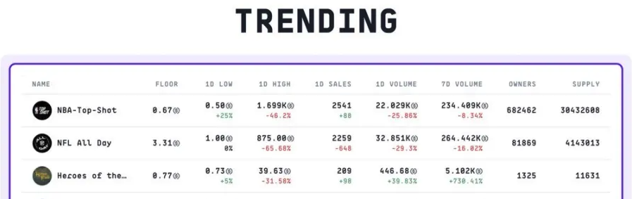We got to TOP 3 trending NFT collections on not 1, but 2 chains yesterday! 🔥🔥

🔹 Top 1 on the @nearprotocol with Rogues Genesis
🔹 Top 3 on @flow_blockchain with @heroesoftheflow

Tell us how you think we're doing 👇
#onFlow #onNEAR #NFT #Trending #Top3