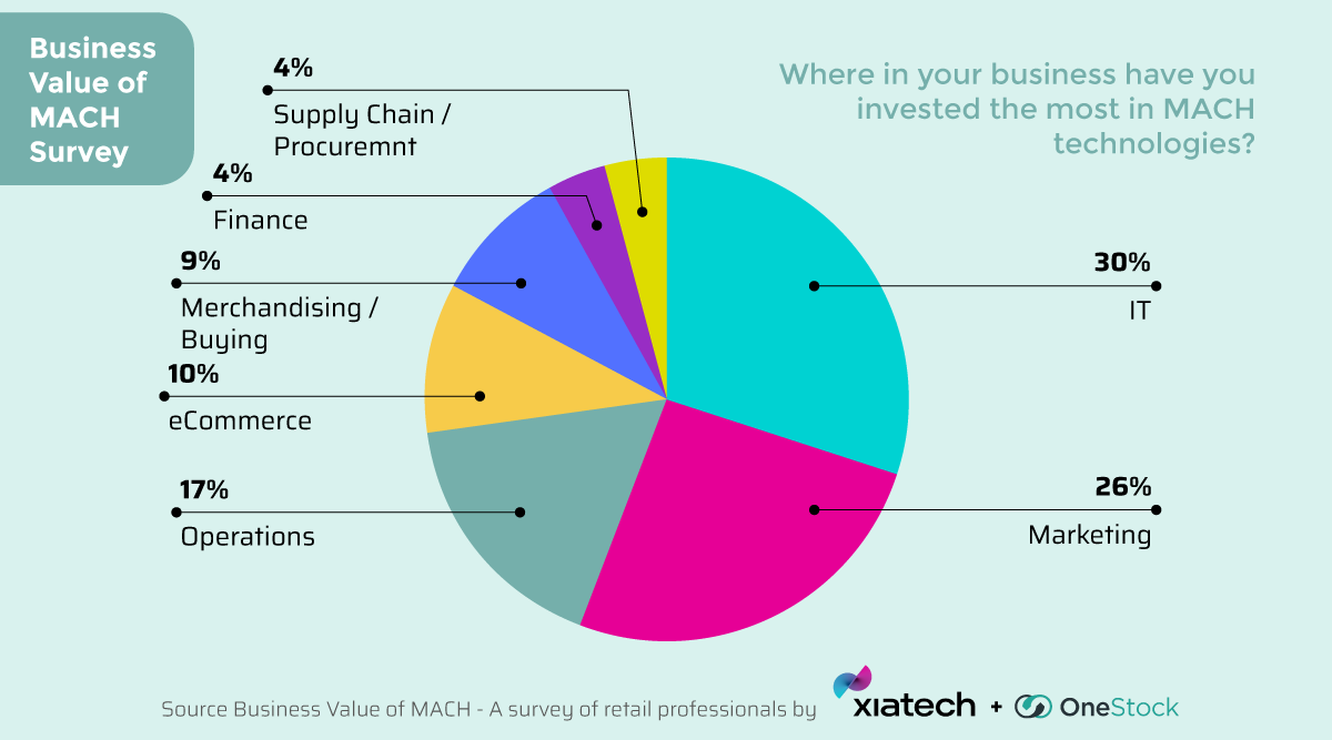 xiatech's tweet photo. Businesses are strategically allocating their resources in the MACH technology landscape. Uncover the priorities, with 30% invested in IT, 26% in Marketing, 17% in Operations, and more intriguing insights. 

https://t.co/eM1jtv9lkB

#businessvalue #MACH #integration #composable https://t.co/bMP8VVHtsp