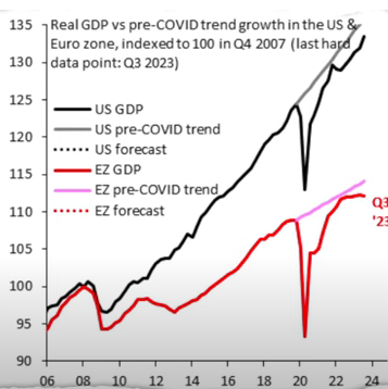 will_pulido's tweet photo. 💰 Evolución del #PIB de EEUU y de la Eurozona desde el año 2006.

Las crisis del 2008 y del COVID son golpes que las políticas monetaria y fiscal europeas no están sabiendo manejar, mientras que las americanas (mucho más #expansivas) parecen mejores para el crecimiento. https://t.co/VLhyBgTgdM