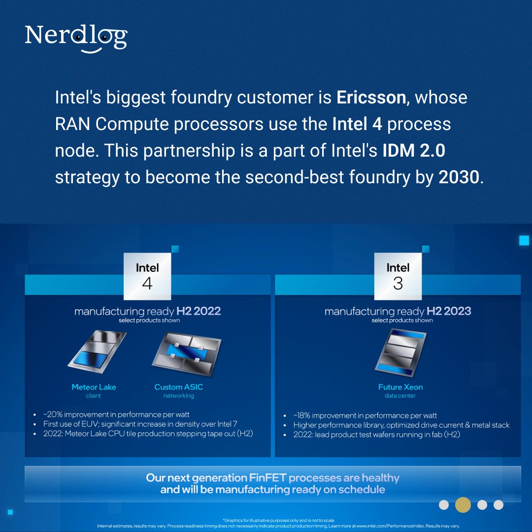 _Nerdlog_'s tweet image. Ericsson processors built on ‘Intel 4’ process node beat Meteor Lake to deployment - a significant milestone in the tech industry! 🚀
Feel free to contact us at: business@nerdlog.inOur Website: Nerdlog.in
#ericsson #Intel4 #TechNews #bignews #hardware #ProcessorWars