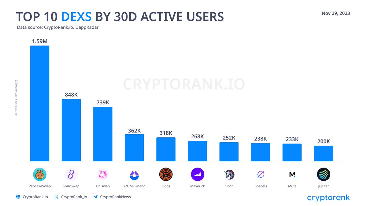 CryptoRank_io's tweet photo. Top 10 DEXs by 30D Active Users

PancakeSwap $CAKE - 1.59M
SyncSwap $SYNC - 848K
Uniswap $UNI - 739K
iZUMi Financ $IZI - 362K
Odos $ODOS - 318K
Maverick $MAV - 268K
1inch #1INCH - 252K
SpaceFi $SPACE - 238K
Mute $MUTE - 233K
Jupiter $JUP - 200K