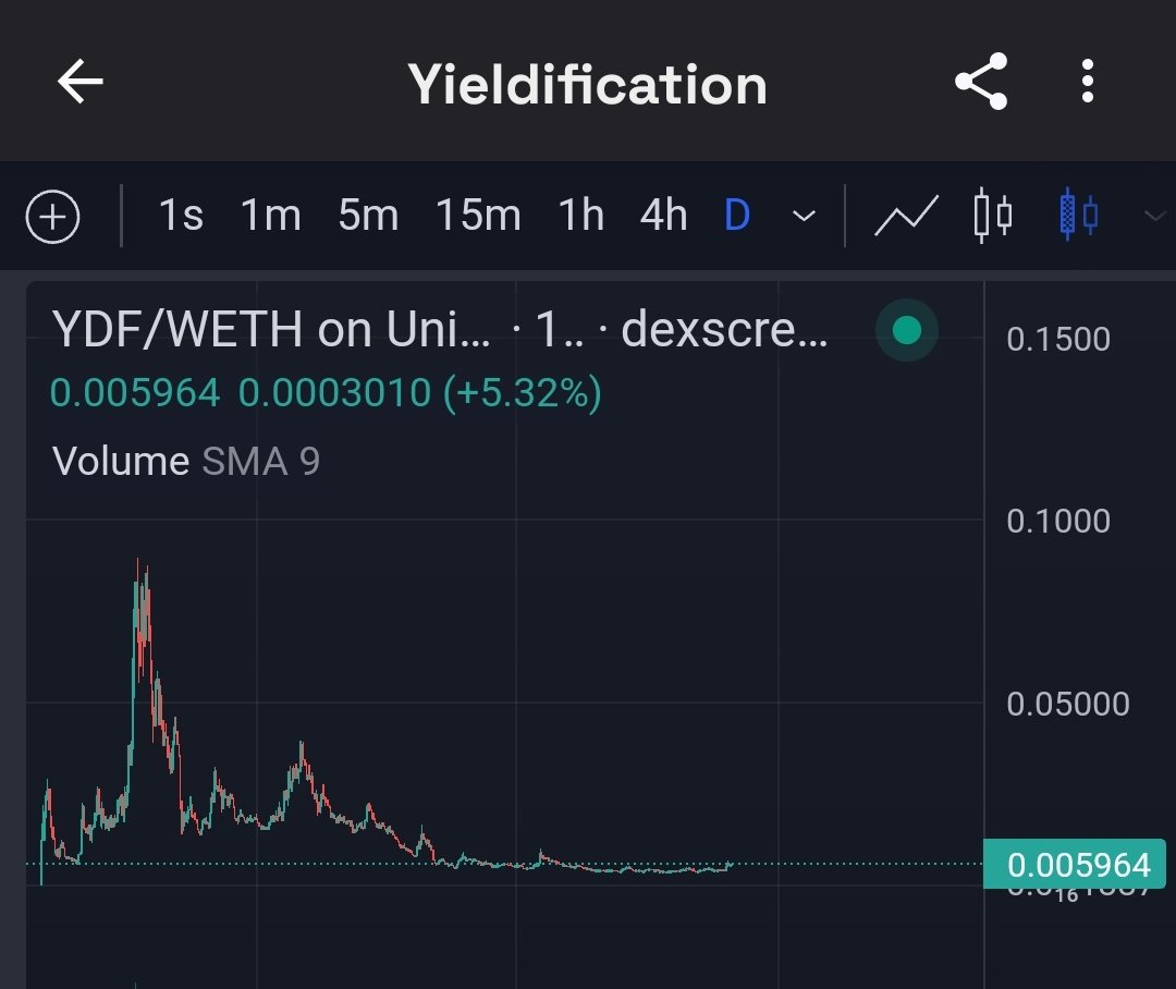 DeFi_Paanda's tweet photo. I have staked my $YDF @yieldification ,  bottom chart trying to breakout.

Now MC is 4million, best #NftFi #DeFi platform. https://t.co/Zk8KxHJMcm