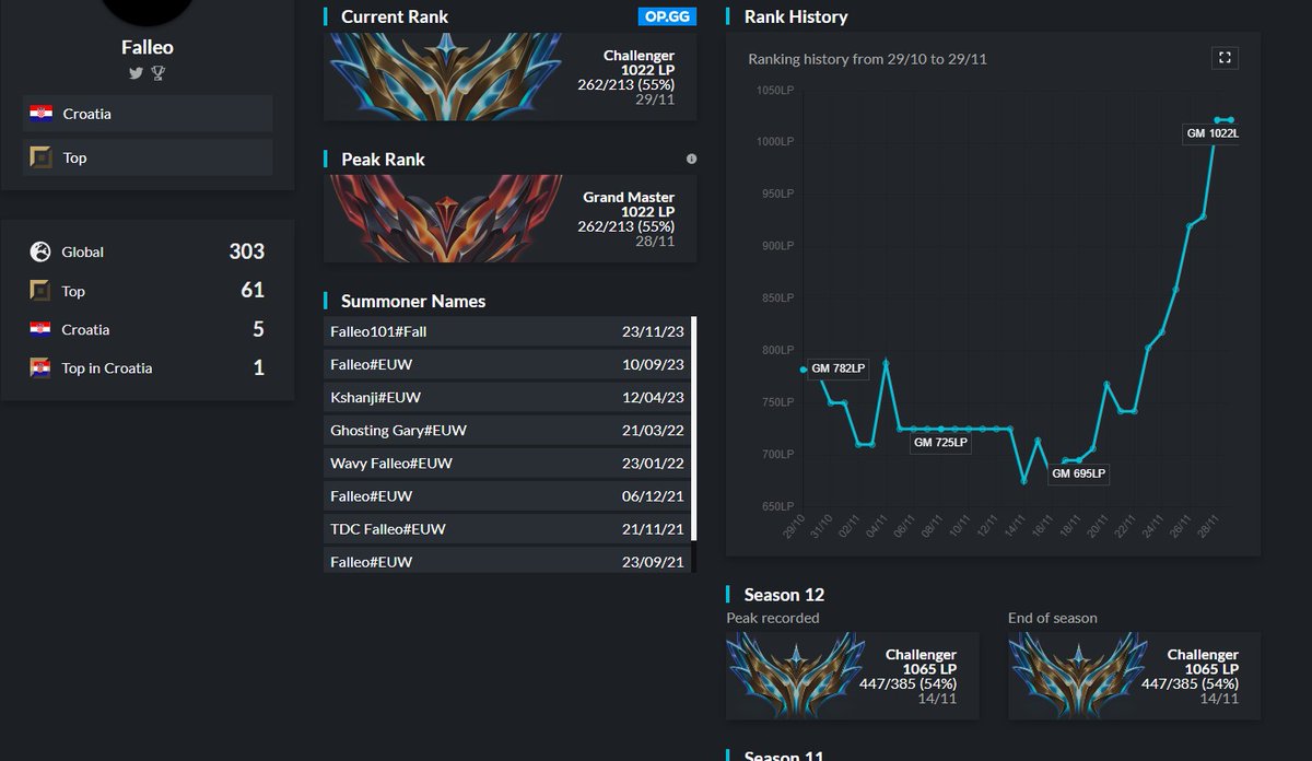 Falleo (@lolfalleo) on Twitter photo LFT
Hey everyone! After a decent split with <a href="/FoxGamingMA/">Fox Gaming</a> I'm a Free Agent and looking for a new team for 2024 Spring split and beyond.
RTs appreciated. LFT
Hey everyone! After a decent split with <a href="/FoxGamingMA/">Fox Gaming</a> I'm a Free Agent and looking for a new team for 2024 Spring split and beyond.
RTs appreciated.