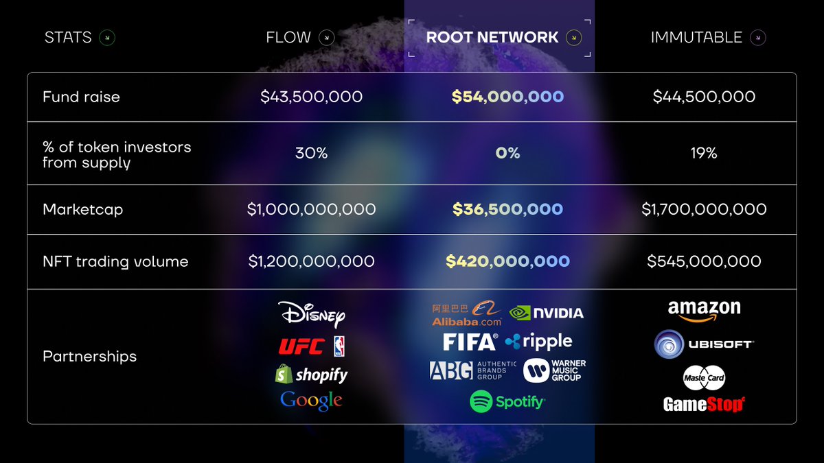 Anbessa100's tweet photo. $ROOT is also waking up 🌋

Don't fade the #GameFi #AI #Metaverse narratives. 

And especially don't fade a project  that merges all these elements and is backed by @Ripple's funding and these partnerships. DD 👇 https://t.co/DFPgU1uyDT