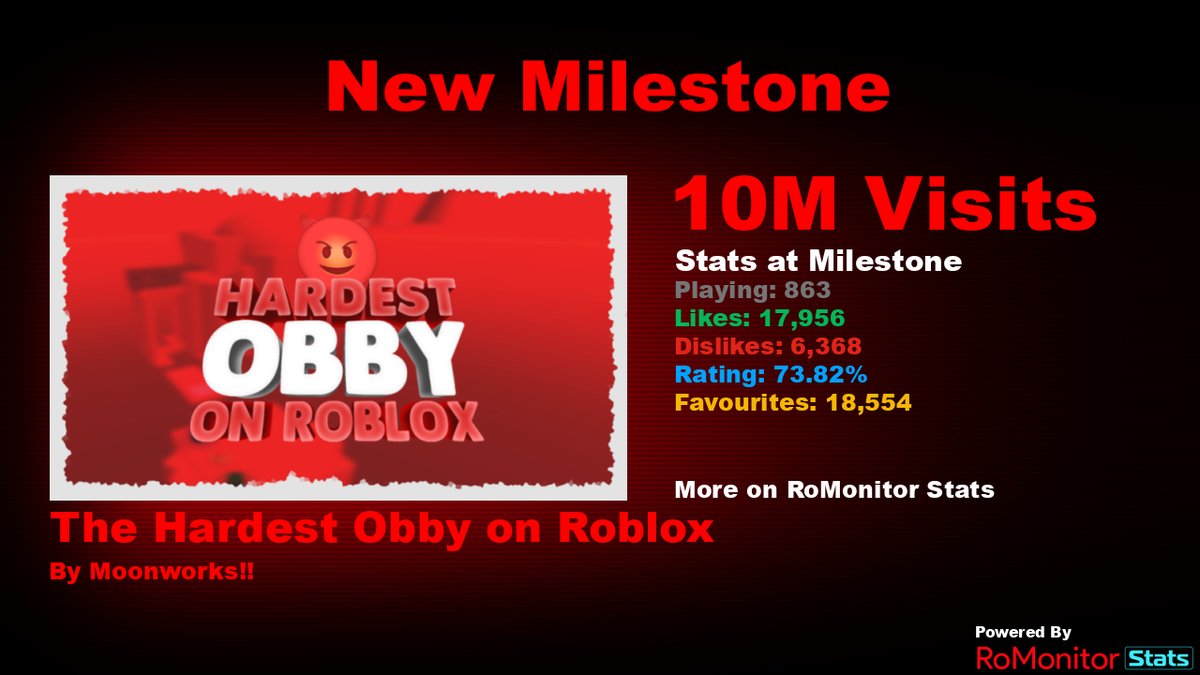 RoMonitorStats's tweet image. Congratulations to The Hardest Obby on Roblox by Moonworks!! (@floatrbx) for reaching 10,000,000 visits!
        
At the time of reaching this milestone they had 863 Players with a 73.82% rating.

View stats on RoMonitor romonitorstats.com/experience/134…