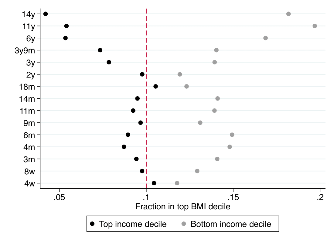 NL_Wetenschap's tweet image. Kort na de geboorte hebben kinderen van "arme" ouders al een hoger gewicht (BMI). 14-jarigen met "arme" ouders hebben 4 keer zoveel kans op overgewicht dan kinderen met "rijke" ouders, blijkt uit onze analyse van JGZ-data. Zie: volkskrant.nl/kijkverder/v/2… -@BRavesteijn