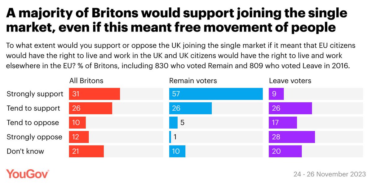 A majority of Britons would support joining the single market, even if this meant free movement of people

All Britons
Support: 57%
Oppose: 22%

Leave voters
Support: 35%
Oppose: 45%

Remain voters
Support: 83%
Oppose: 6%

yougov.co.uk/politics/artic…