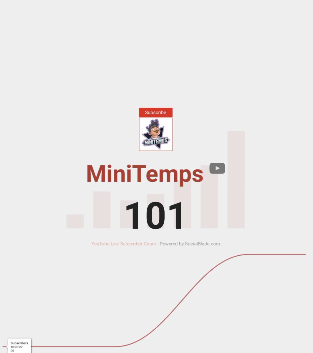 MiniTemps's tweet image. 100 subs on YouTube!! 🎉🎉🎉

What a month back it’s been! Pumping out content and actually enjoying it!! 

Twitch has seen improvement and YouTube just keeps climbing!!