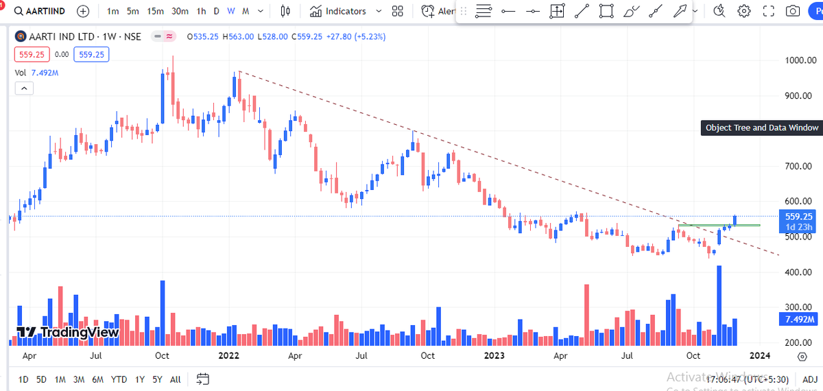 Tradedomain0206's tweet photo. AARTI IND 
LOOKING ,WEEKLY BREAKOUT .
#StockMarket #StockToWatch https://t.co/envkRhjN0j