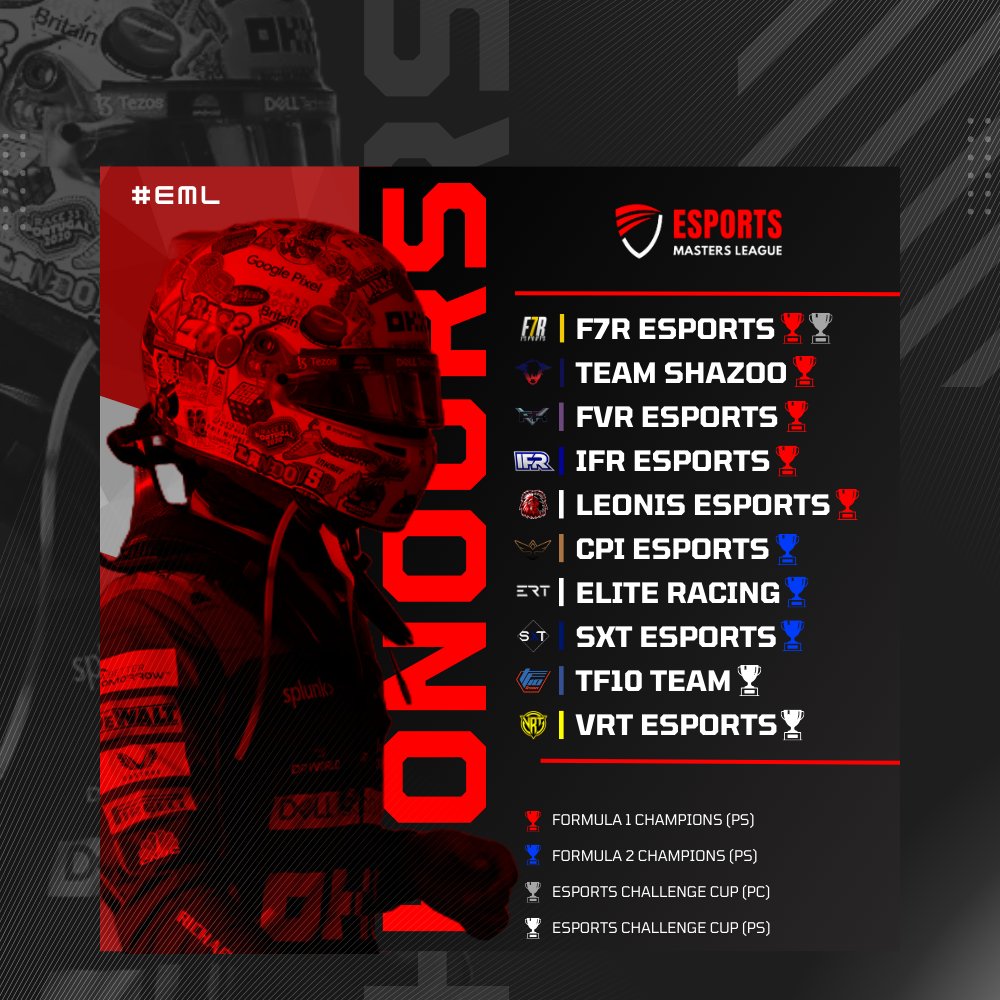 Esports Masters League (@eml_f1) on Twitter photo As Season 5οΈβ£ ends we look at our Honours List π
<a href="/F7R_ESPORTS/">F7R ESPORTS</a> ππ
<a href="/TeamShazoo/">ShazooClothing</a>π
<a href="/FVRCampeonato/">FVR Esports</a>π
<a href="/ifr_esports/">IFR eSports</a> π
<a href="/LeonisEsports/">Leonis eSports</a> π
<a href="/CPI_Esports/">CPI Esports Ltd.</a> π
<a href="/ERT_Esports/">Elite Racing Team π</a> π
<a href="/SXT_eSports/">SXT eSports</a> π
<a href="/TeamTF10/">Team TF10 Esports</a> π
<a href="/VRTeSportsTeam/">Victus Racing Team</a> π
<a href="/nextlvlracing/">Next Level Racing</a> #Esports #F123 As Season 5οΈβ£ ends we look at our Honours List π
<a href="/F7R_ESPORTS/">F7R ESPORTS</a> ππ
<a href="/TeamShazoo/">ShazooClothing</a>π
<a href="/FVRCampeonato/">FVR Esports</a>π
<a href="/ifr_esports/">IFR eSports</a> π
<a href="/LeonisEsports/">Leonis eSports</a> π
<a href="/CPI_Esports/">CPI Esports Ltd.</a> π
<a href="/ERT_Esports/">Elite Racing Team π</a> π
<a href="/SXT_eSports/">SXT eSports</a> π
<a href="/TeamTF10/">Team TF10 Esports</a> π
<a href="/VRTeSportsTeam/">Victus Racing Team</a> π
<a href="/nextlvlracing/">Next Level Racing</a> #Esports #F123