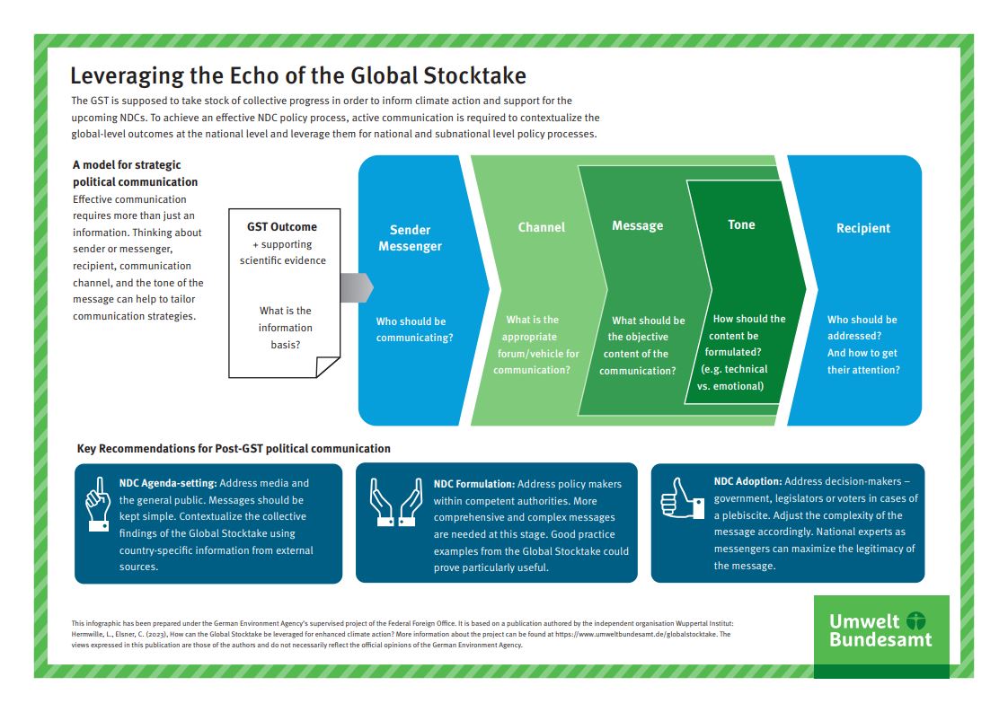 The #GlobalStocktake will take center stage at the @UNFCCC #COP28 starting tomorrow. Read how the COP28 decisions on the #GlobalStocktake can leverage enhanced #ClimateAction in national climate plans #NDCs @Wupperinst @oekoinstitut @newclimateinst