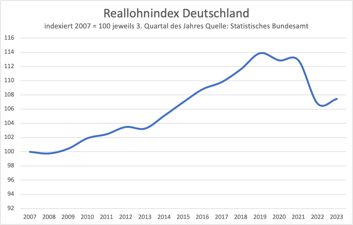 Tiefseher's tweet image. Herzlichen Glückwunsch, Arbeitnehmer. Die Reallöhne in Deutschland sind laut Reallohnindex jetzt wieder auf dem Niveau von 2015