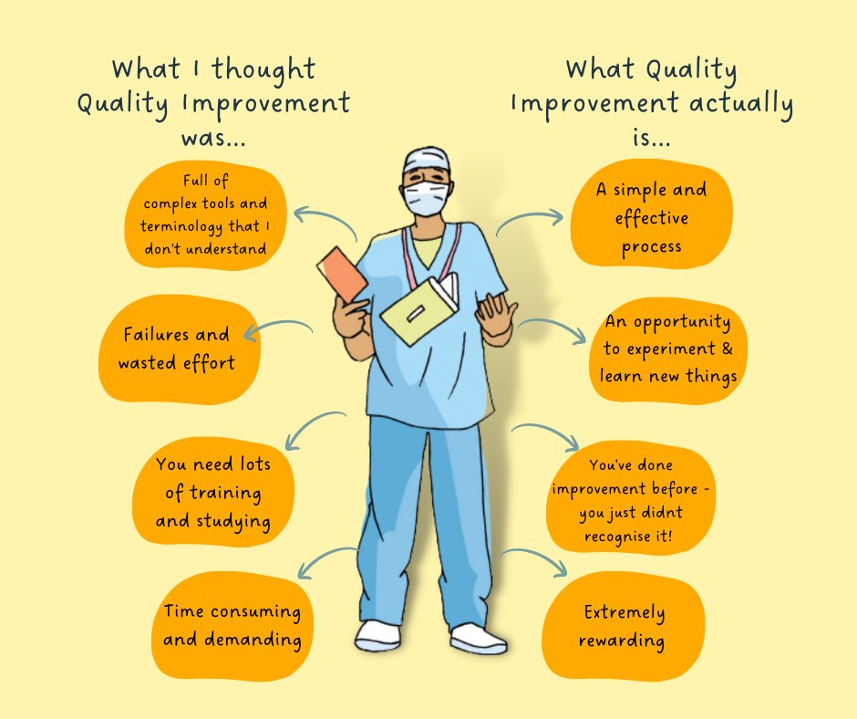 Quality improvement is all about enhancing processes & services to achieve better outcomes. It's a continuous journey that involves analysing data, identifying areas for enhancement and implementing changes. 🌟📈 #QualityImprovement #ExcellenceInAction #QI #HomertonQI #QITwitter
