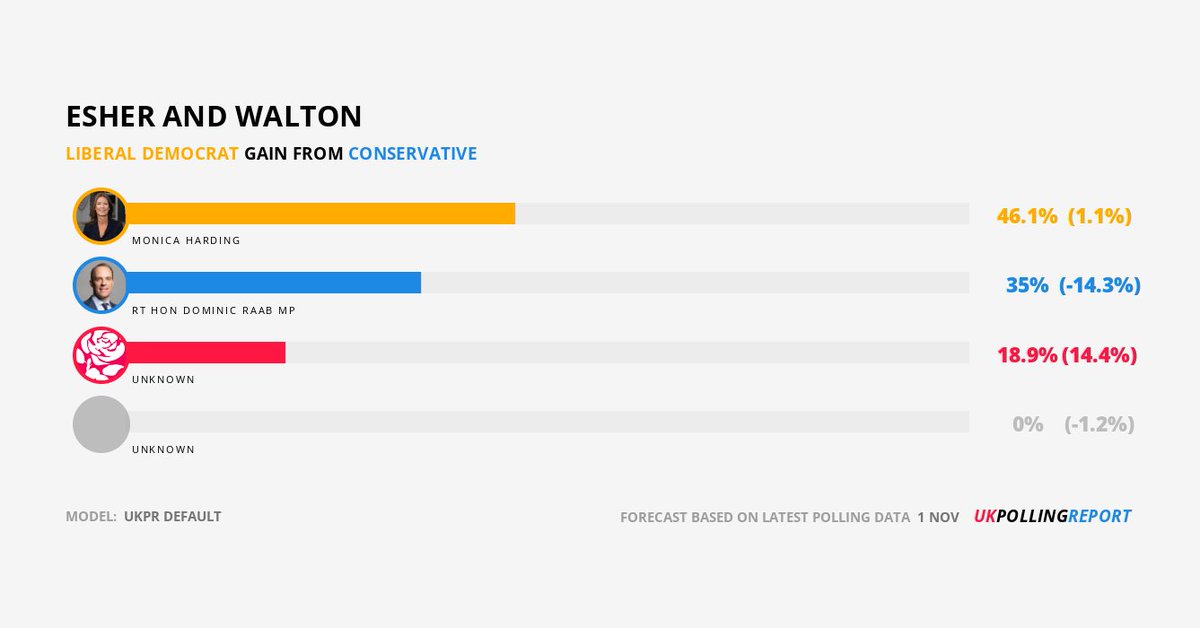 LATEST SEAT PREDICTION: ESHER AND WALTON

LIB <a href="/monicabeharding/">Monica Harding MP</a> GAIN FROM CON <a href="/DominicRaab/">Dominic Raab</a>
MAJ: 11.1%

[UKPR Default] 

pollingreport.uk/seats/E14000697