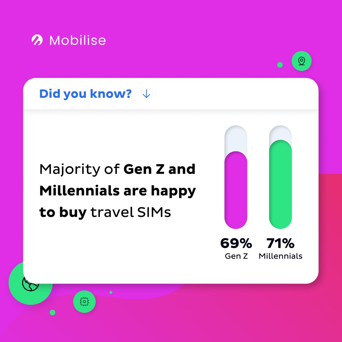 MobiliseGlobal's tweet image. Did you know? 🤔
Younger generations are 5 times more likely to purchase a travel eSIM from their travel operator than Boomers and the Silent generation.
For more, check out our eSIM for Travel Survey! 🔗 mobiliseglobal.info/bl_3
#eSIM #TravelIndustry #EmbeddedConnectivity