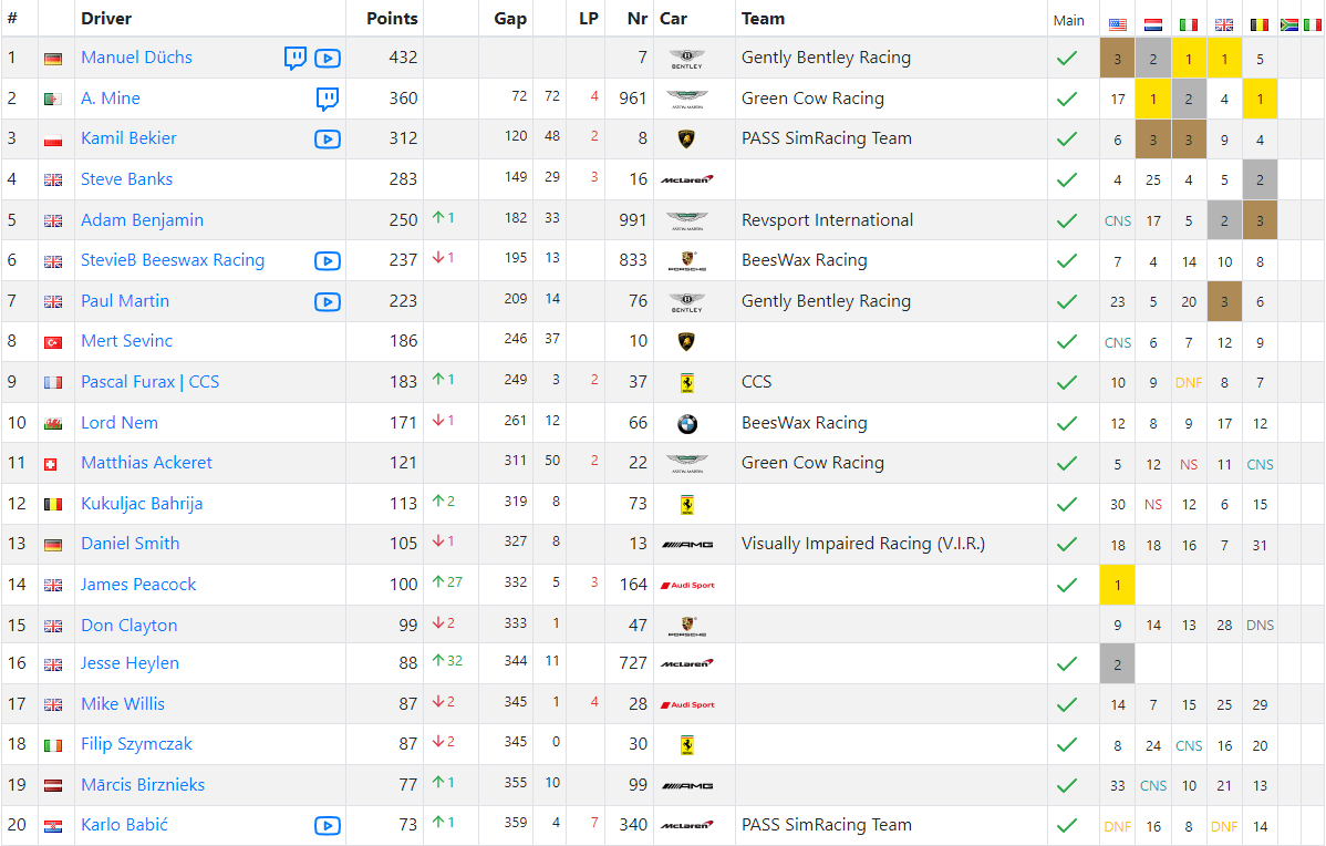 ApexOnRacing's tweet photo. Tier 6 Race results and Top 20 Standings after Round 5 https://t.co/R6QNwC0IzP