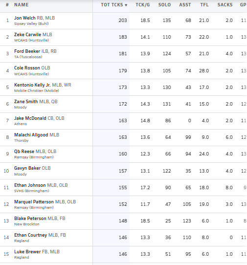 Hall-Tech Sports (@halltechsports1) on Twitter photo 👀"Week 14 Top 15 Tackle Leaders" (Alabama)
<a href="/MaxPreps/">MaxPreps</a>
**New Tackle Leader: <a href="/jon__welch32/">Jon Welch</a>
<a href="/CarwileEzekiel/">Zeke Carwile</a>
<a href="/FordBeeker12/">Ford Beeker</a>
Cole Rosson
<a href="/4Scoo/">Kentonio Kelly Jr.</a>
<a href="/Zane14Smith/">Zane Smith</a>
<a href="/JakeJmcdonald3/">Jake McDonald</a>
<a href="/AllgoodMalachi1/">AllgoodMalachi</a>
<a href="/qb_reese/">QB REESE</a>
<a href="/GavynBaker13/">Gavyn Baker</a>
<a href="/EthanJohnson055/">Ethan“Ace♠️”Johnson</a>
<a href="/MarquelP33/">Marquel Patterson</a>
Blake Peterson
Ethan Courtney 👀"Week 14 Top 15 Tackle Leaders" (Alabama)
<a href="/MaxPreps/">MaxPreps</a>
**New Tackle Leader: <a href="/jon__welch32/">Jon Welch</a>
<a href="/CarwileEzekiel/">Zeke Carwile</a>
<a href="/FordBeeker12/">Ford Beeker</a>
Cole Rosson
<a href="/4Scoo/">Kentonio Kelly Jr.</a>
<a href="/Zane14Smith/">Zane Smith</a>
<a href="/JakeJmcdonald3/">Jake McDonald</a>
<a href="/AllgoodMalachi1/">AllgoodMalachi</a>
<a href="/qb_reese/">QB REESE</a>
<a href="/GavynBaker13/">Gavyn Baker</a>
<a href="/EthanJohnson055/">Ethan“Ace♠️”Johnson</a>
<a href="/MarquelP33/">Marquel Patterson</a>
Blake Peterson
Ethan Courtney