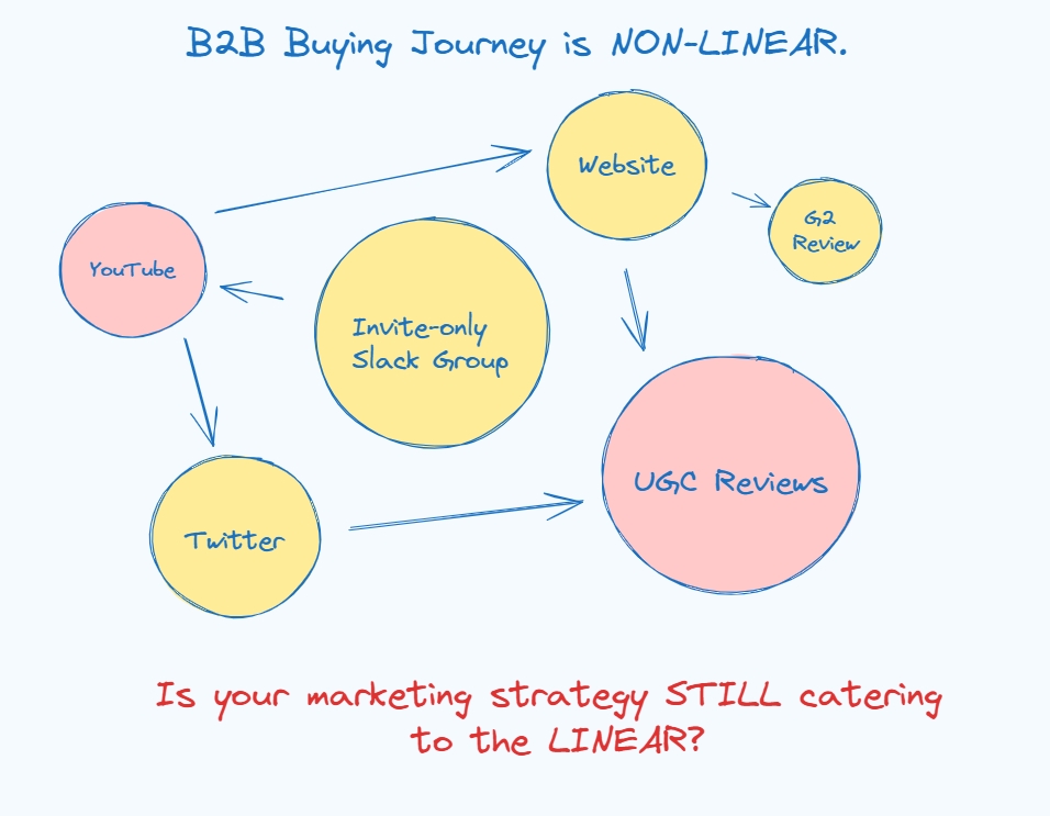 Content Beta (@beta_content) on Twitter photo The B2B buying journey is non-linear.
But more than 2/3rds of the B2B marketing teams are still producing content for the old world.
<a href="/theRishPugalia/">Rishabh Pugalia</a> 
<a href="/rishablution/">Rishabh Bhandari</a> The B2B buying journey is non-linear.
But more than 2/3rds of the B2B marketing teams are still producing content for the old world.
<a href="/theRishPugalia/">Rishabh Pugalia</a> 
<a href="/rishablution/">Rishabh Bhandari</a>