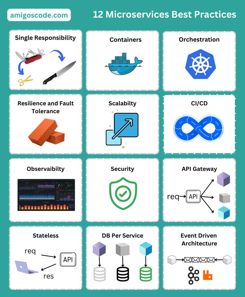 AmigosCode's tweet image. ▷ 12 Microservices Best Practices

- Single Responsibly
- Containers
- Orchestration
- Resilience and Fault Tolerance
- Scalability
- CI/CD
- Observability
- Security
- API Gateway
- Stateless
- DB per Service
- Even Driven Architecture

👍🏿 Subscribe to our newsletter -…