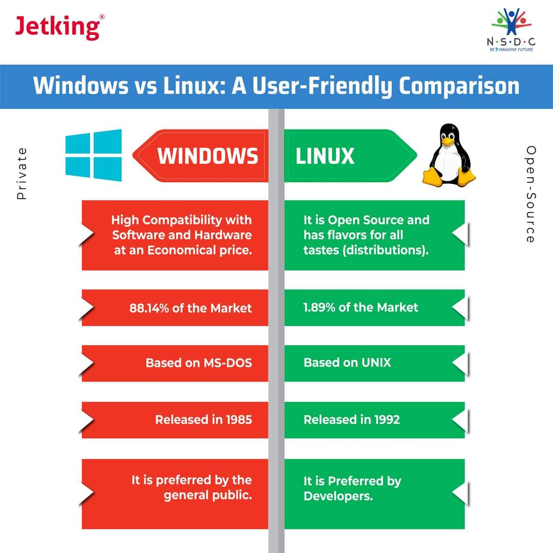 neeraj69in's tweet image. Navigating the User-Friendly Choice between Windows and Linux.
#Jetking #UserFriendlyBattle #WindowsVsLinux #userexperience #career #opportunities #cybercity #gurgaon #jetkingcybercitygurgaon #jetkingcybercity