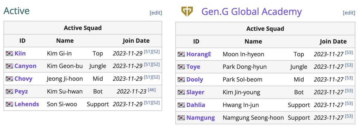 .@GenG has announced both their LCK and LCK CL roster! Kiin and Lehends join from KT Rolster, Canyon joins from Dplus, while Chovy re-signs with the team. They will field 11 players across the two teams heading into 2024. 🔗 liquipedia.net/leagueoflegend…